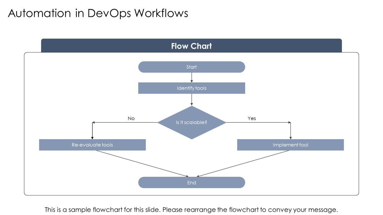 Devops Software Development Approaches PPT Template AT Slide09
