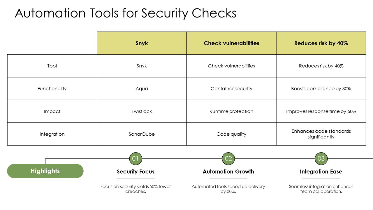 Devsecops Responsibilities Automating Security PPT Demonstration AT Slide11