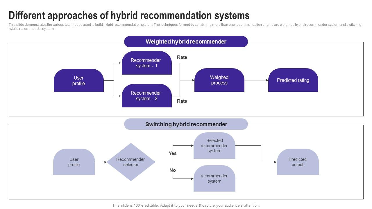 Different Approaches Of Hybrid Recommendation Systems Use Cases Of Filtering Methods Icons Pdf