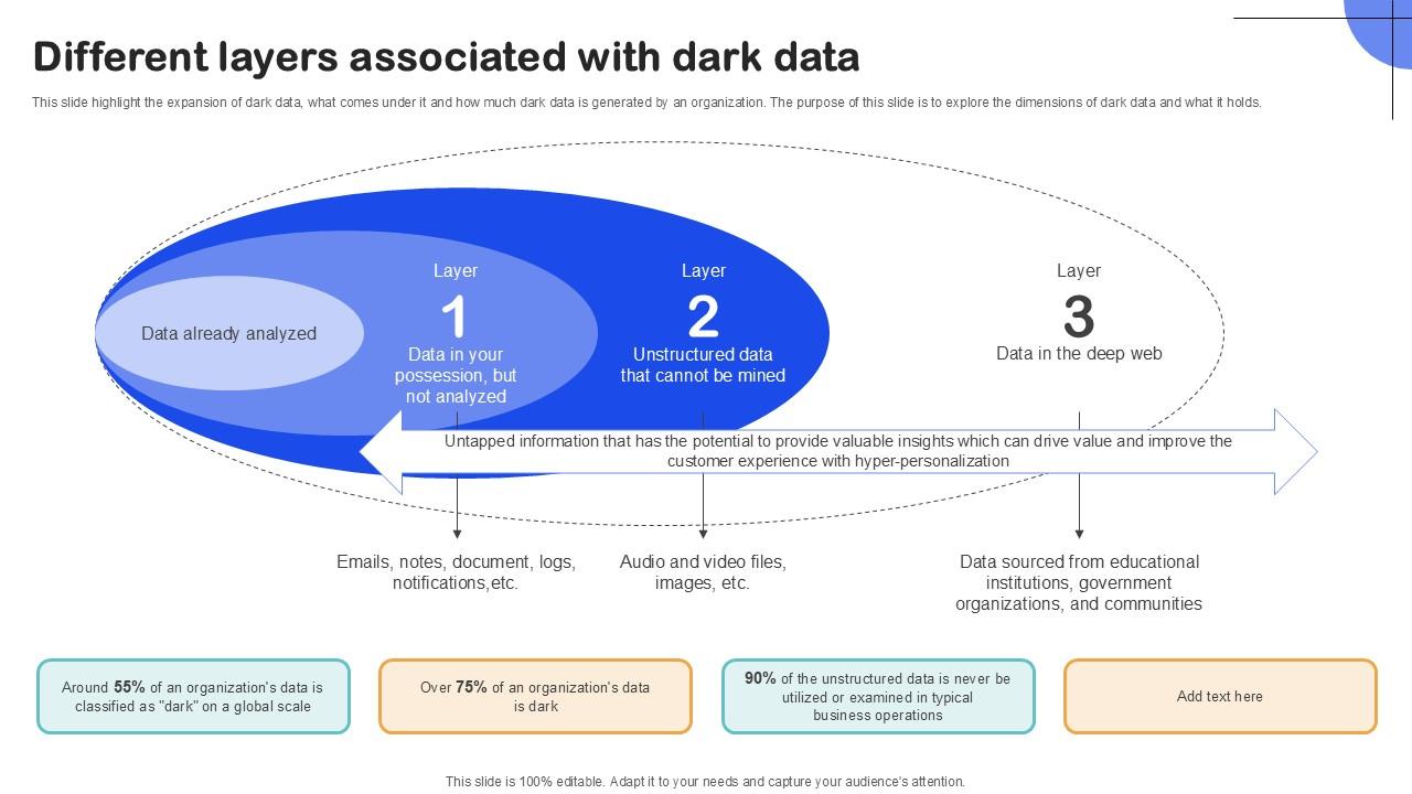 Different Layers Associated With Importance Of Unstructured Data Ppt ...
