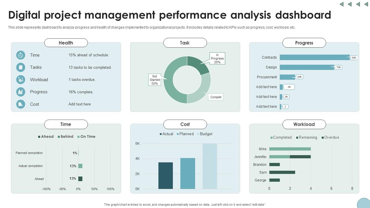Digital Project Management Performance Digital Transformation In