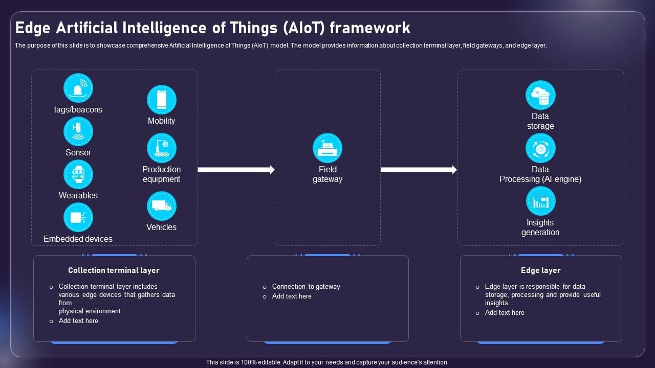 Edge Artificial Intelligence Of Things AIOT Framework AIOT Applications ...
