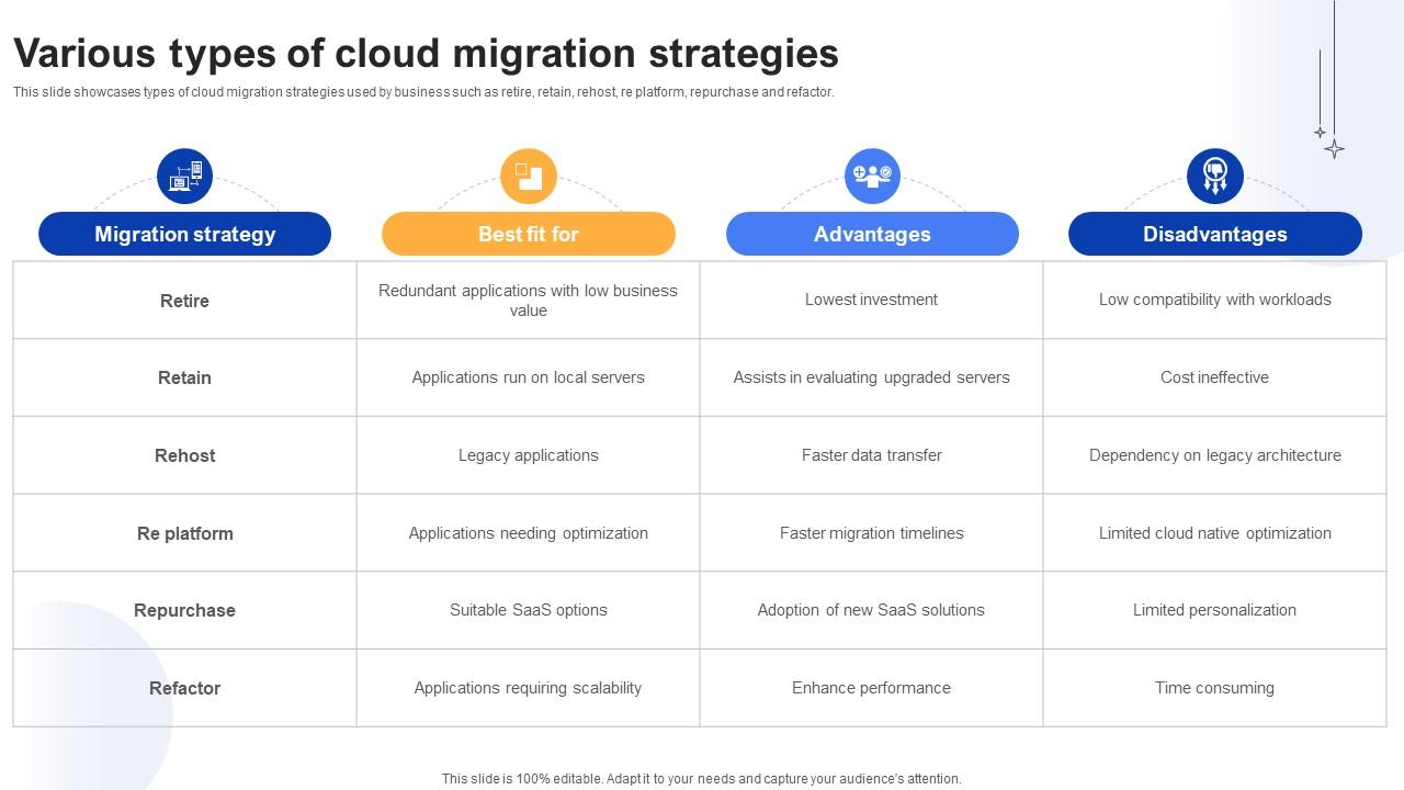 Effective Data Migration Various Types Of Cloud Migration Strategies