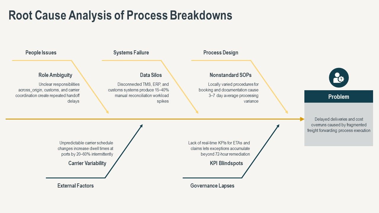 Effective Flowchart For Freight Forwarding For Executive Positioning PPT Sample VM Slide09