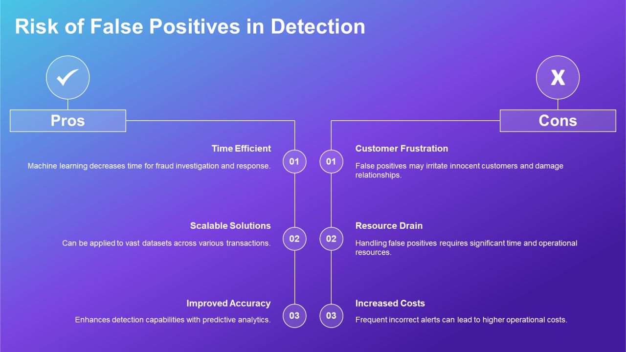 Effective Fraud Detection Techniques Using Machine PPT Template AT Slide22