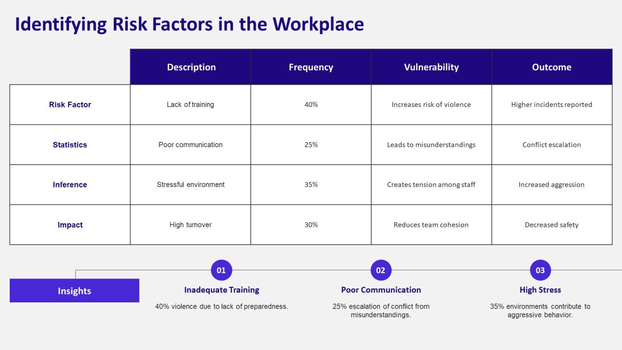 Effective Training Programs To Mitigate Workplace PPT Template AT Slide07