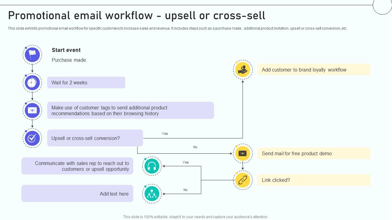 Email Marketing Automation Process Promotional Email Workflow Upsell Or ...