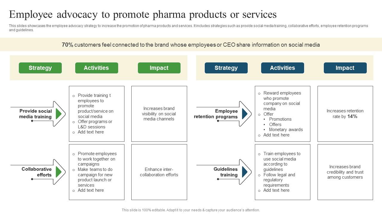 Employee Advocacy To Promote Pharmaceutical Promotional Strategies To Drive Business Sales Icons Pdf