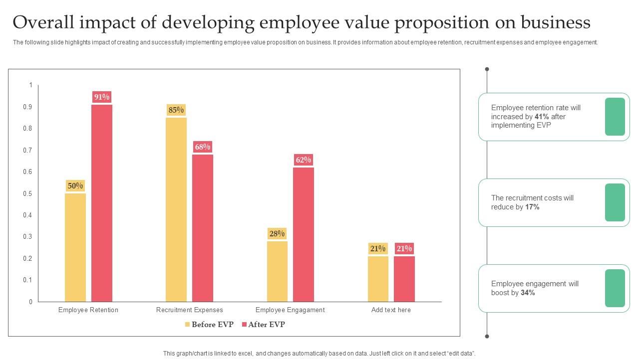 Employer Branding Strategy For Competitive Overall Impact Of Developing Employee Value Icons Pdf