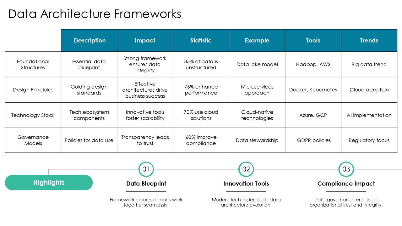 Essential Components Of Data Architecture PPT Sample AT Slide13