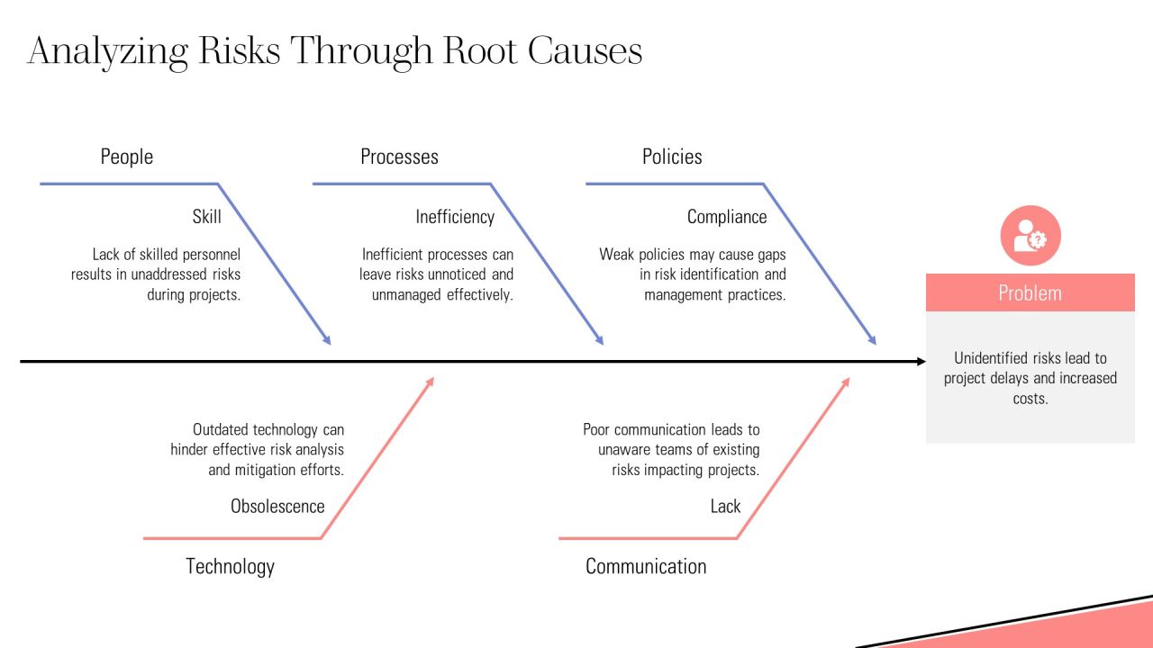 Essential Risk Mitigation Tools And Methods PPT Sample AT Slide09