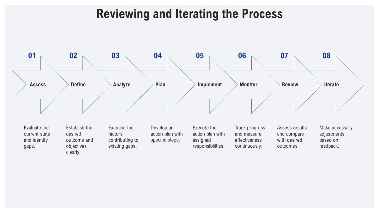 Evaluating Current Vs Desired State Using Gap Analysis PPT Sample AT Slide23
