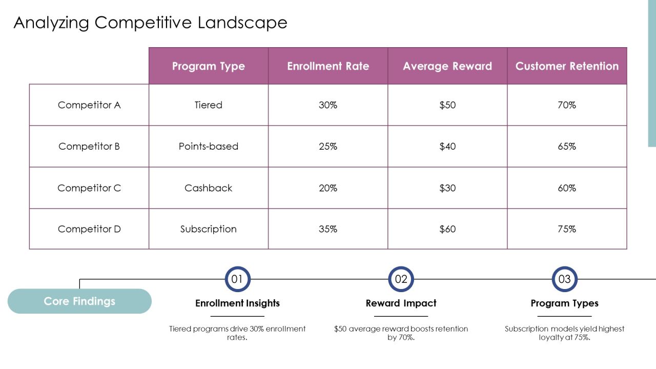 Evaluating Loyalty Program Effectiveness PPT Information AT Slide08