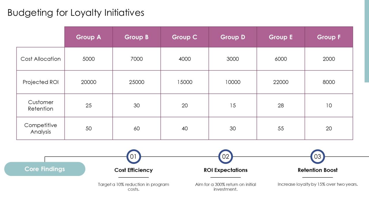 Evaluating Loyalty Program Effectiveness PPT Information AT Slide23