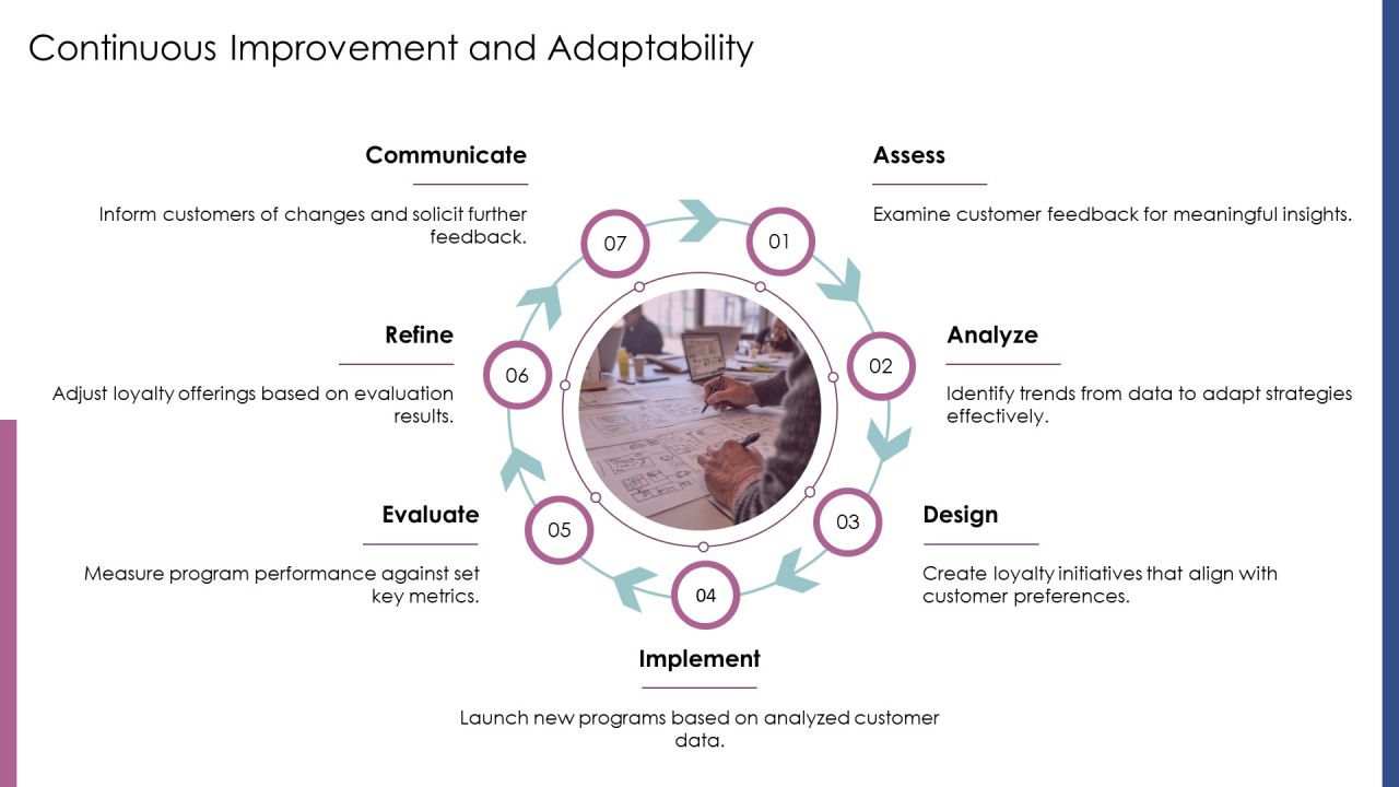 Evaluating Loyalty Program Effectiveness PPT Information AT Slide30
