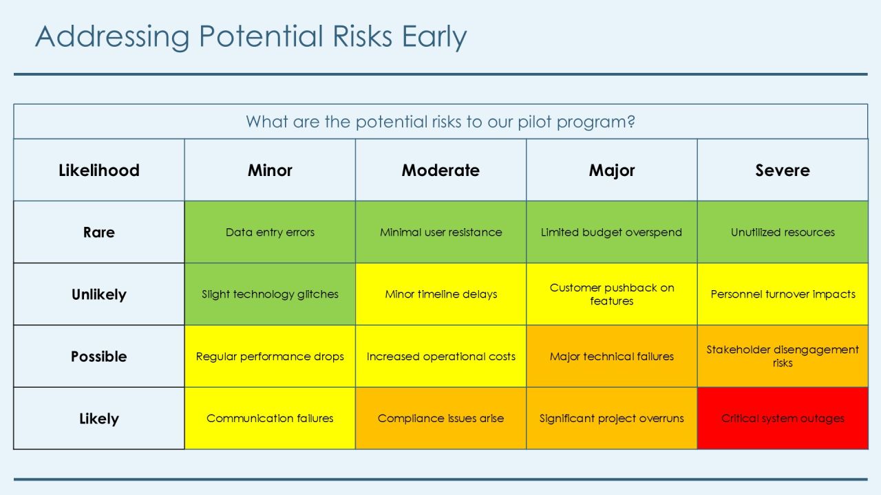 Evaluating Pilot Program Metrics Effectiveness PPT Mockup AT Slide20