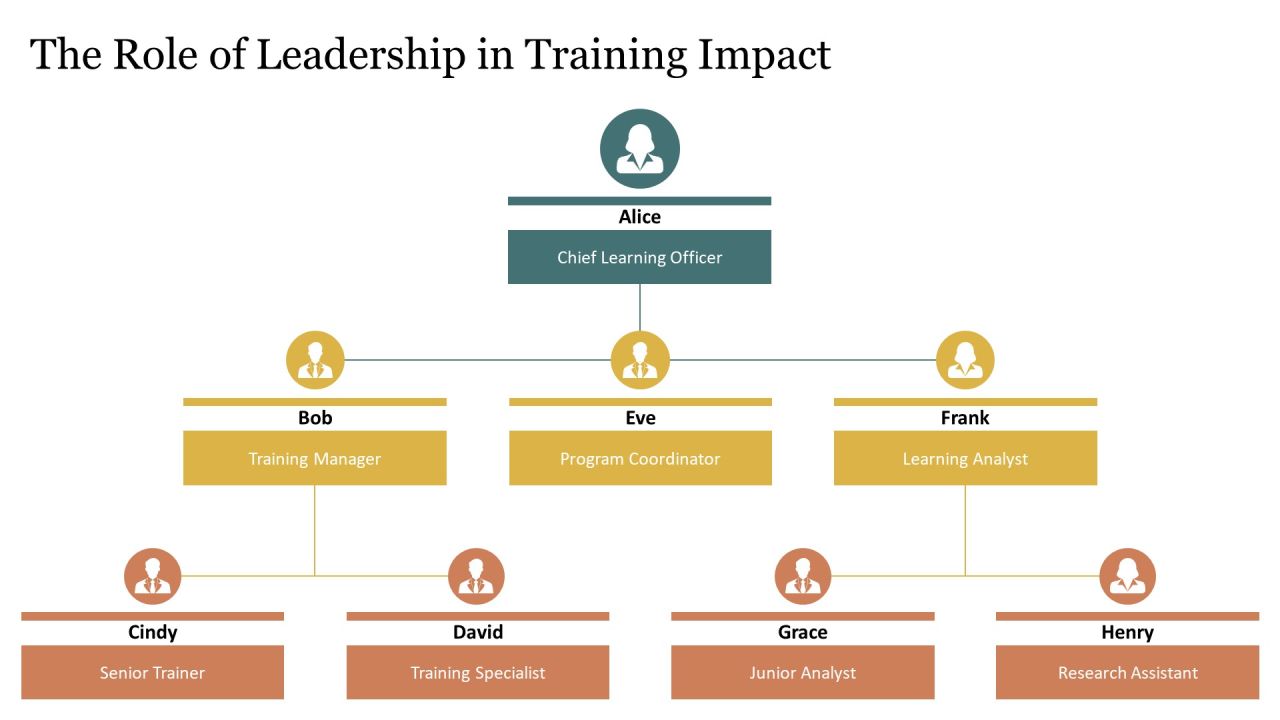 Evaluating The Impact Of Training Programs PPT Example AT Slide23