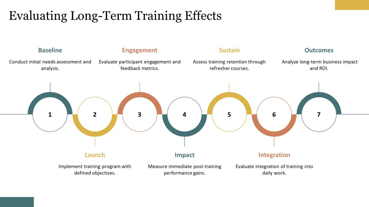 Evaluating The Impact Of Training Programs PPT Example AT Slide29