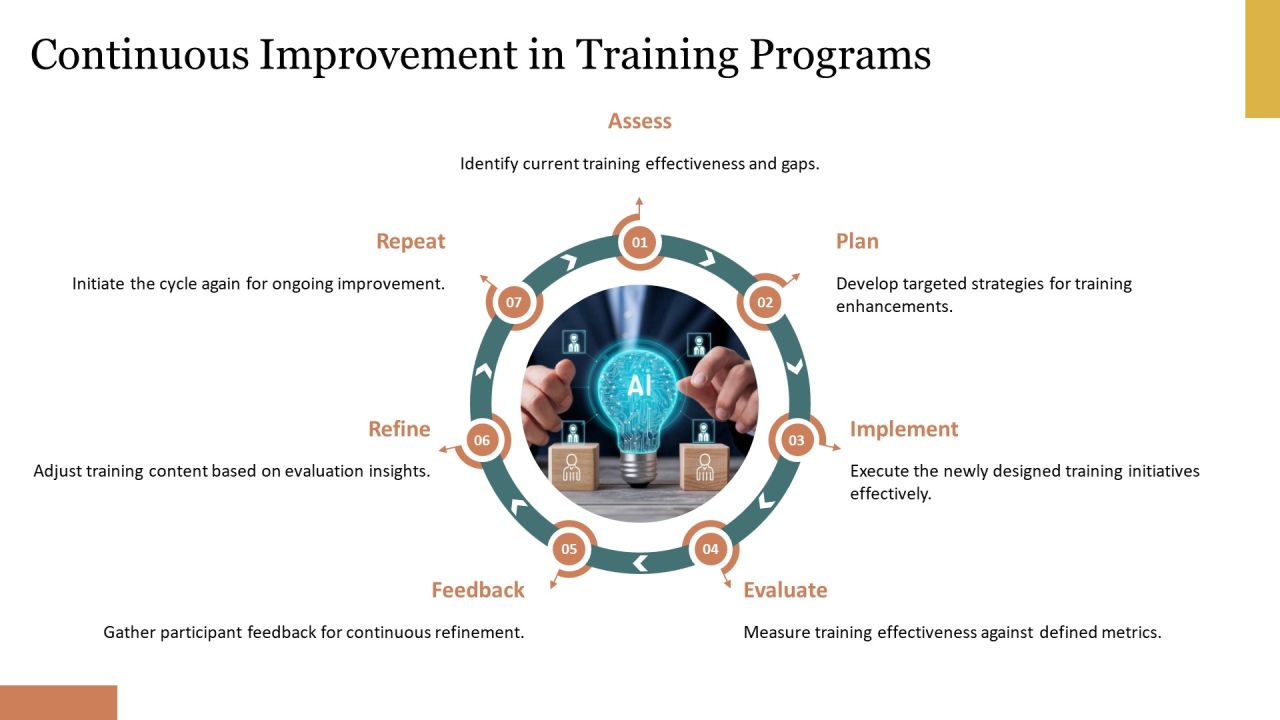 Evaluating The Impact Of Training Programs PPT Example AT Slide30