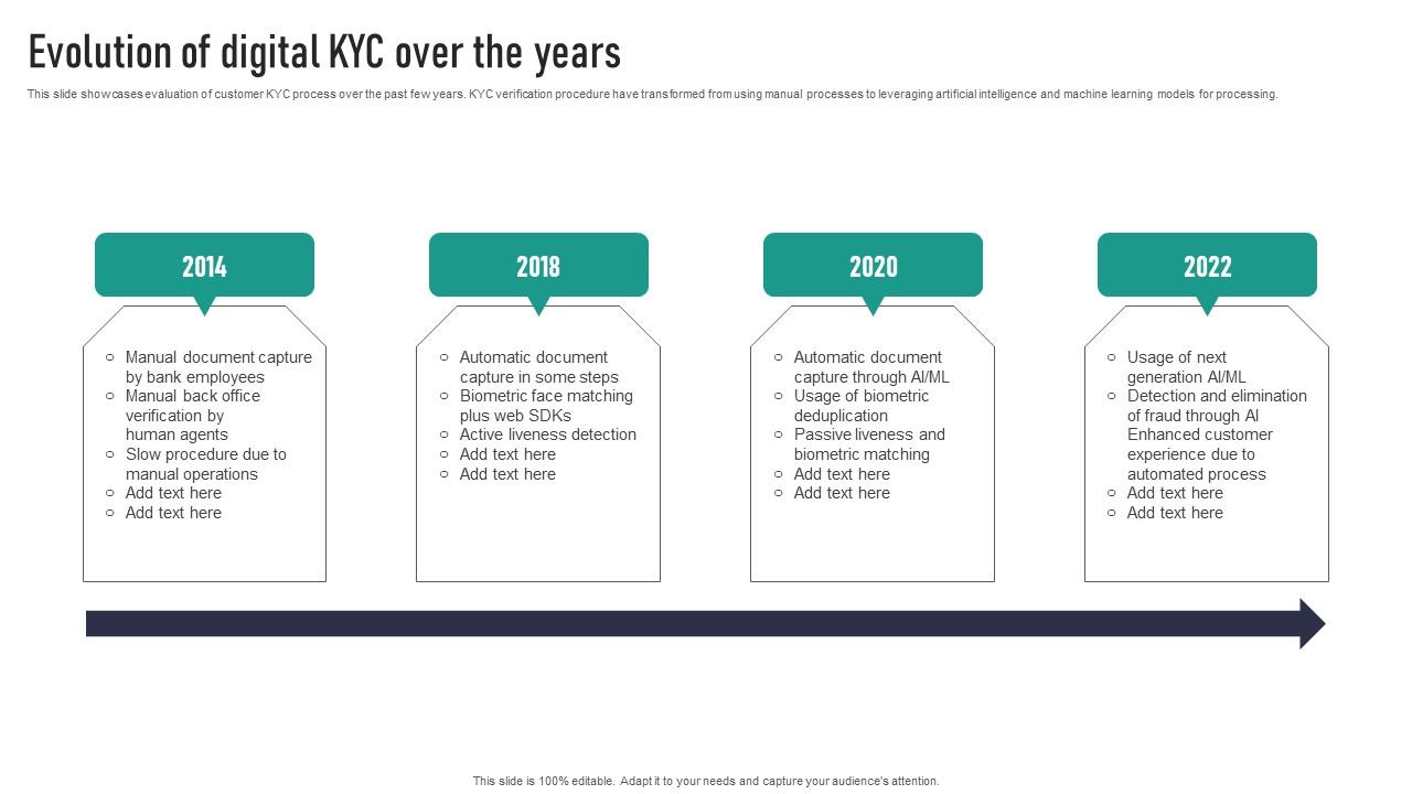 Evolution Of Digital KYC Over The Years Icons Pdf
