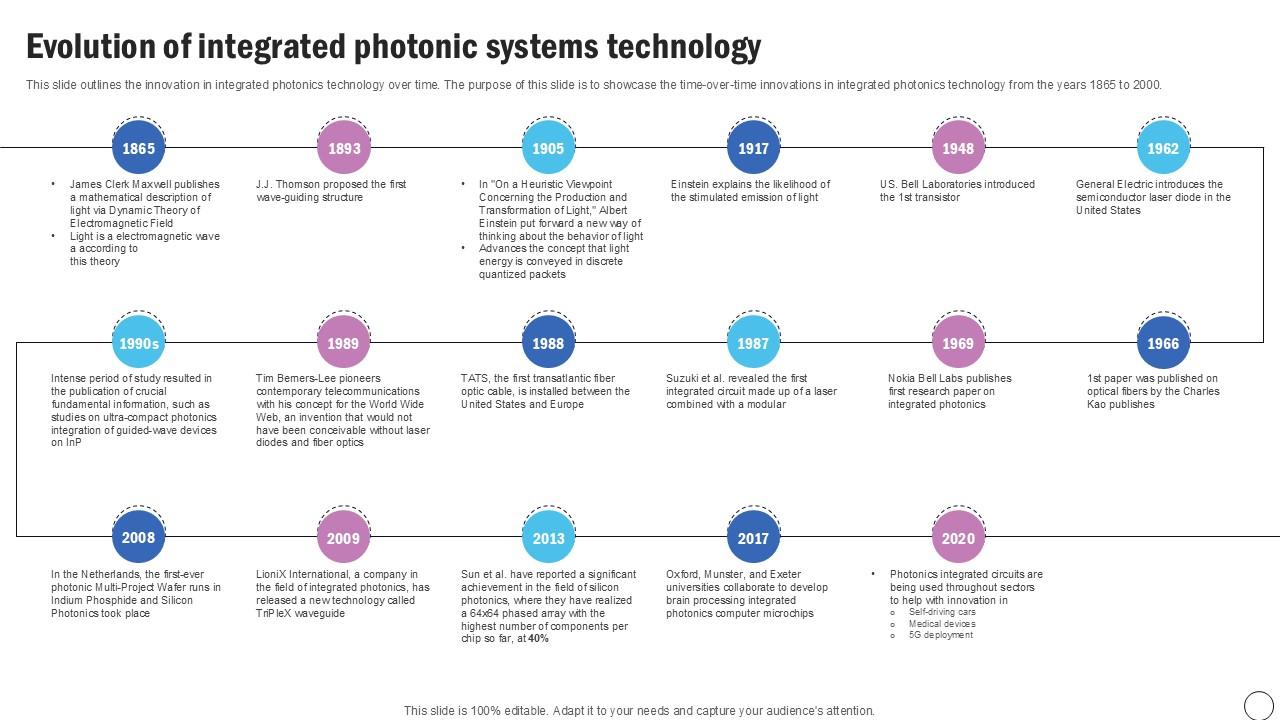 Evolution Of Integrated Photonic Silicon Photonics SiPh It Ppt PowerPoint