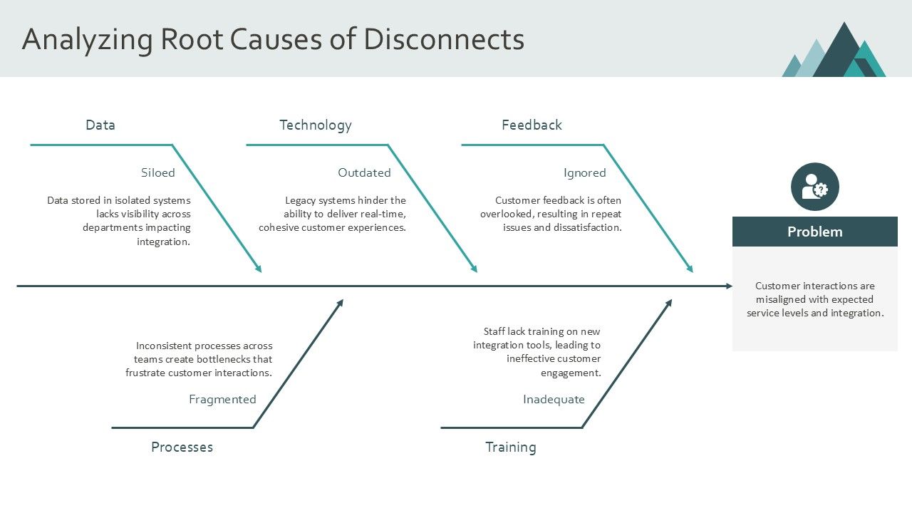 Evolution Tactical Improvements To Customer Centric Integration PPT Example AT Slide09