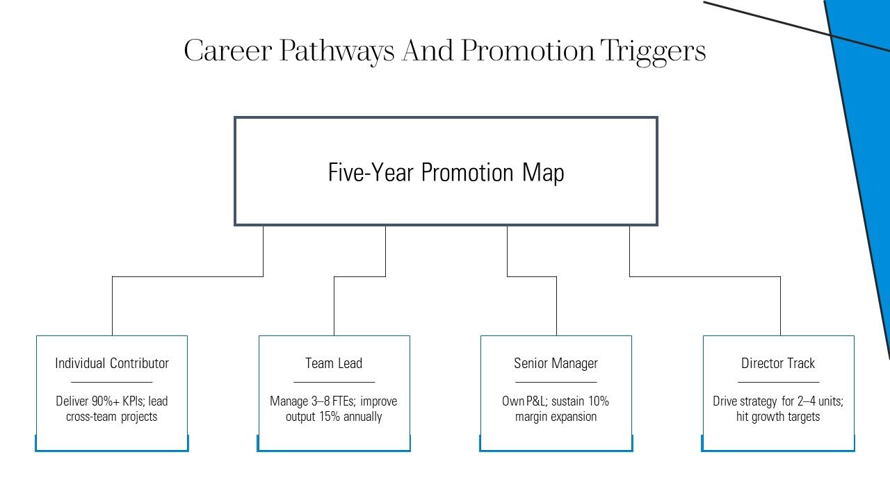 Example Template For 5 Year For Professional Development PPT Example VM Slide21