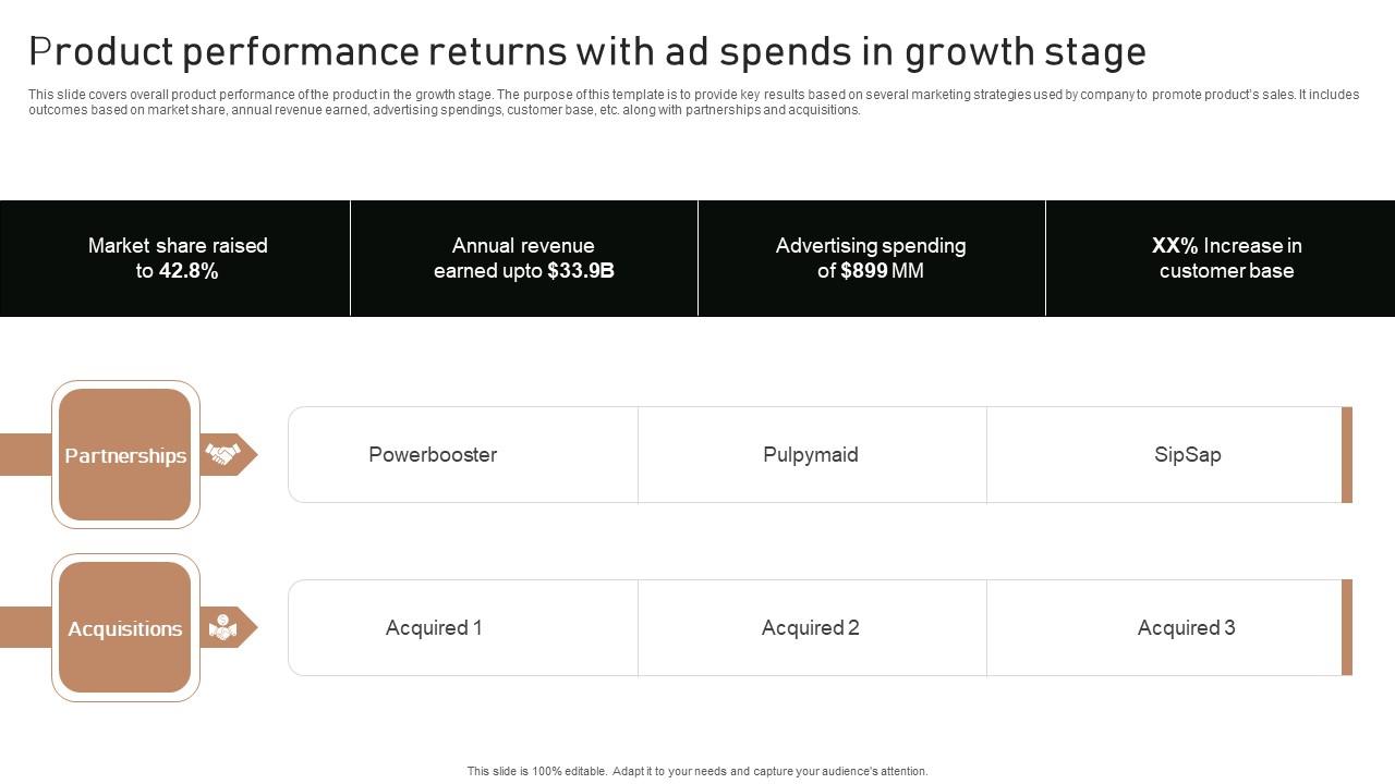Execution Of Product Lifecycle Product Performance Returns With Ad Spends Icons Pdf