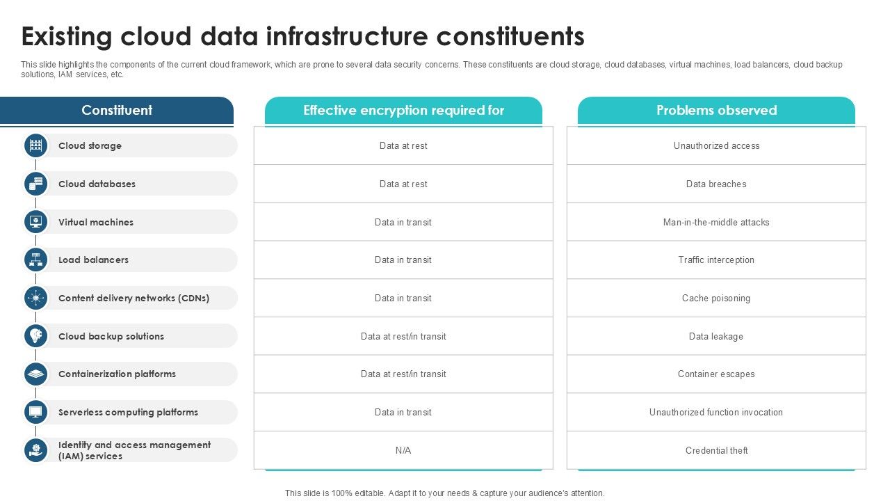 Existing Cloud Data Infrastructure Client Side Encryption PPT Sample