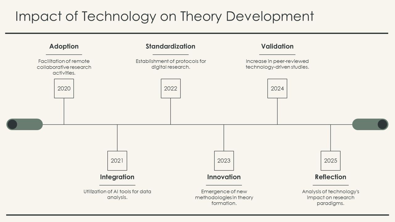 Exploring Contemporary Theory Development Texts PPT Example AT Slide20
