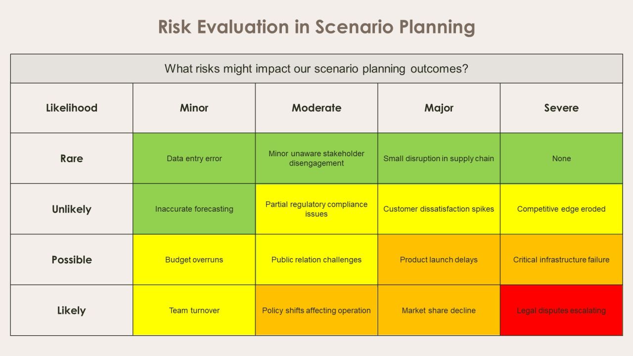 Exploring Future Outcomes Through Scenario Analysis PPT Example AT Slide18