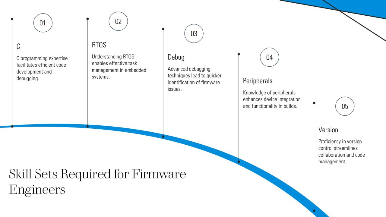 Exploring The Benefits Of Firmware Development PPT Example AT Slide28