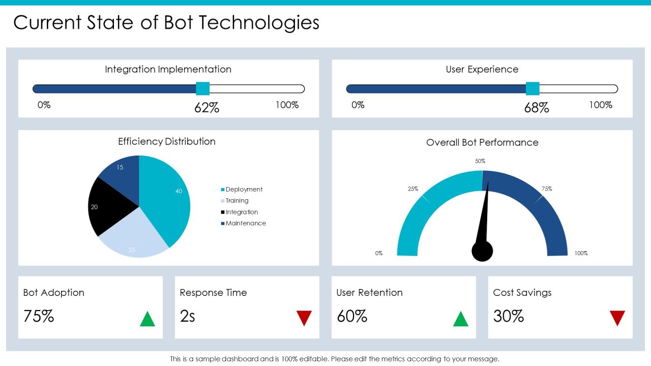 Exploring The Future Of Bot Integration Technologies PPT Sample AT Slide04