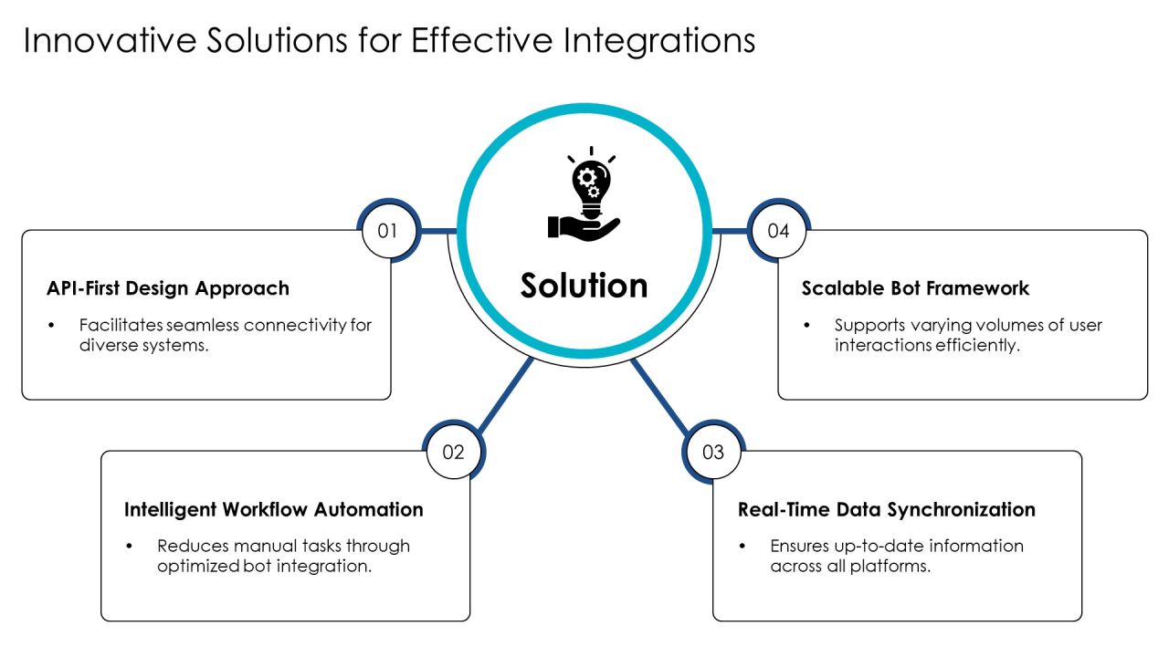 Exploring The Future Of Bot Integration Technologies PPT Sample AT Slide12