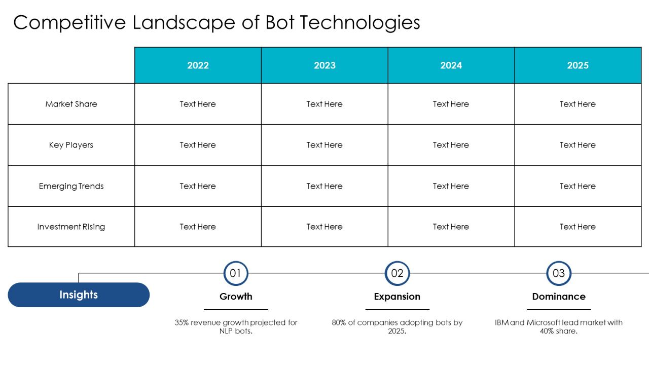 Exploring The Future Of Bot Integration Technologies PPT Sample AT Slide14