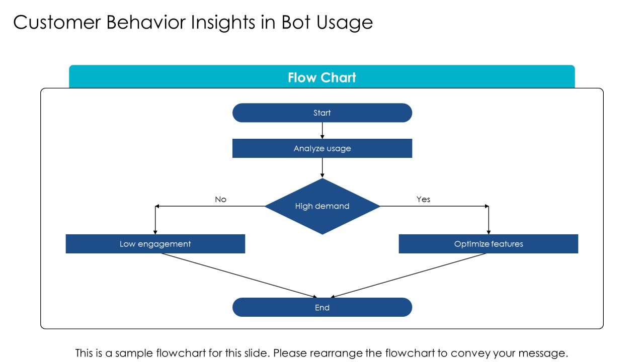 Exploring The Future Of Bot Integration Technologies PPT Sample AT Slide19