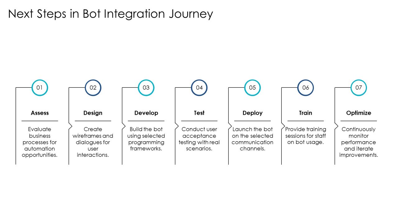 Exploring The Future Of Bot Integration Technologies PPT Sample AT Slide25