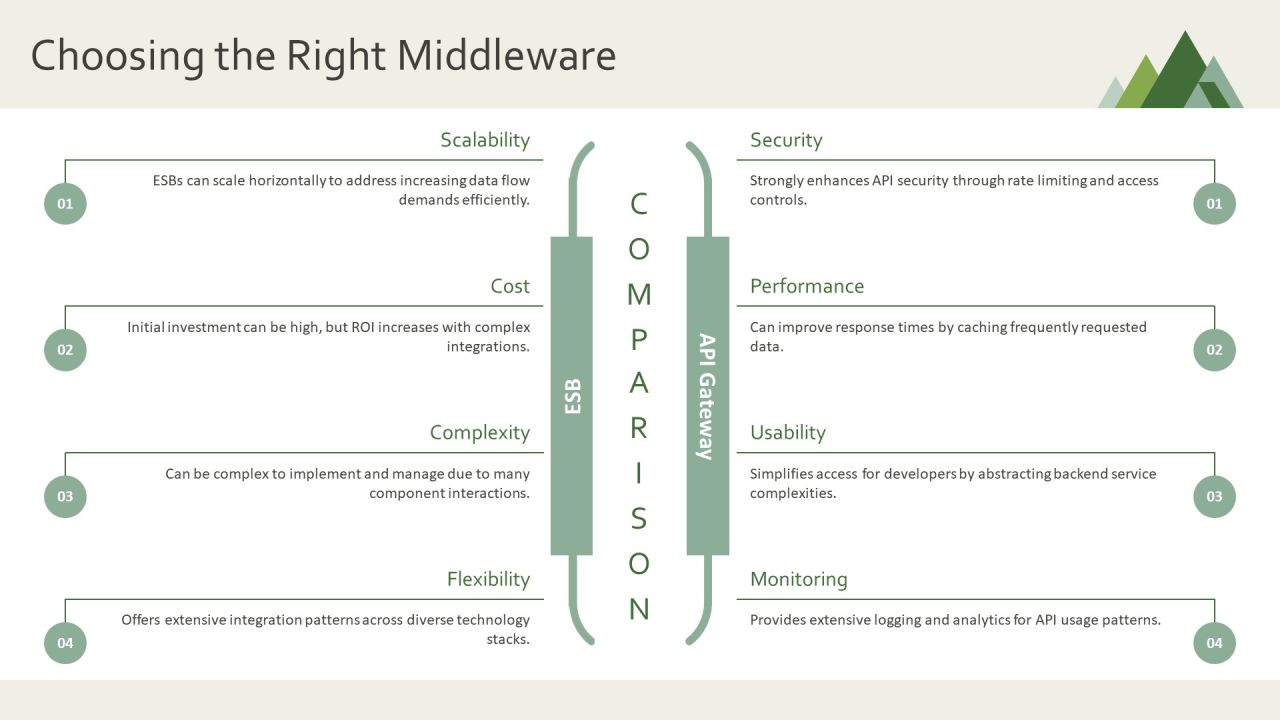 Exploring The Future Of Integration Middleware PPT Graphics AT Slide09