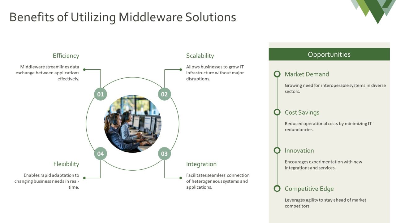 Exploring The Future Of Integration Middleware PPT Graphics AT Slide12