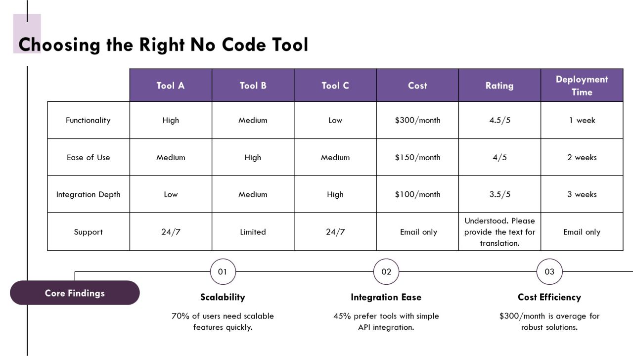 Exploring The Future Of No Code Integration PPT Designs AT Slide10