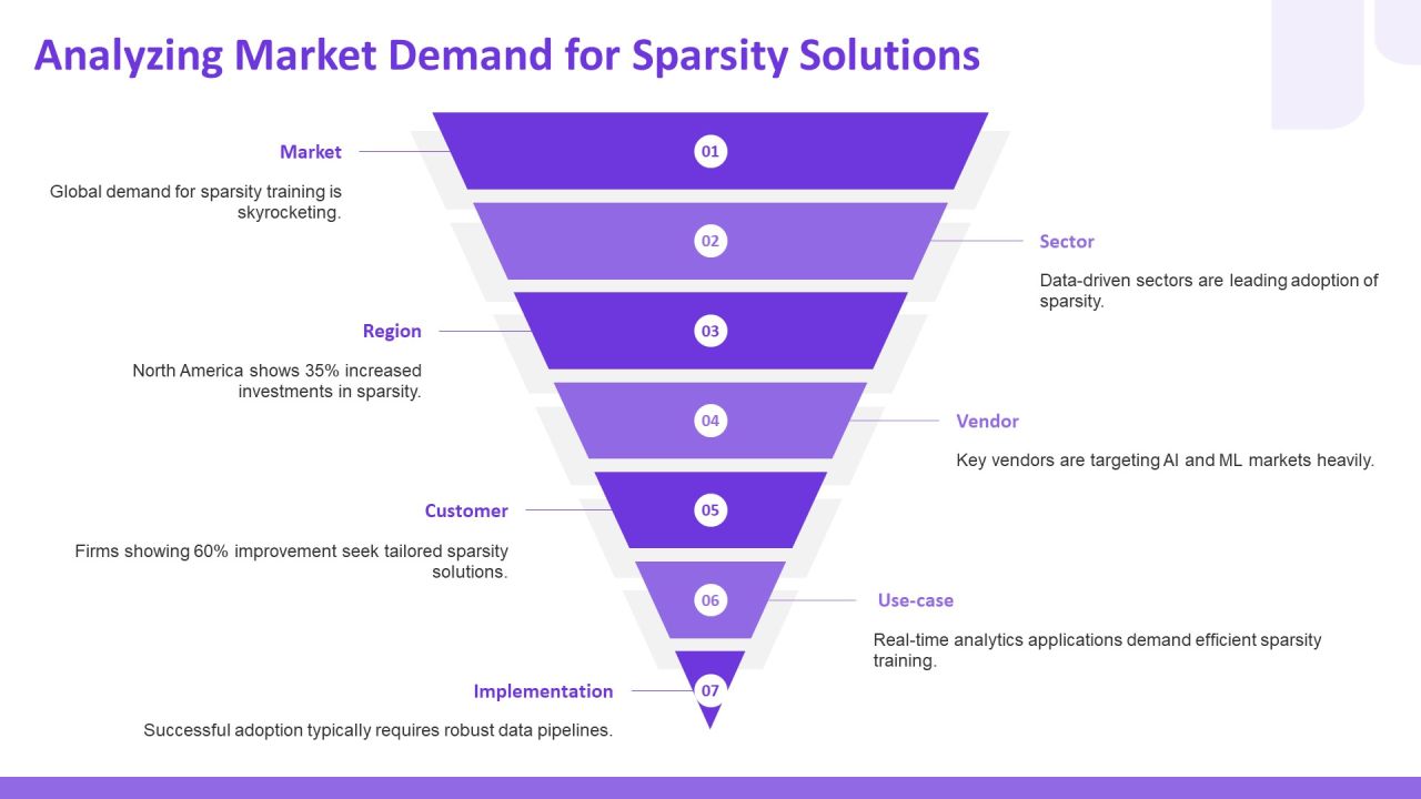 Exploring The Future Of Sparsity Training Techniques PPT Guidelines AT Slide07