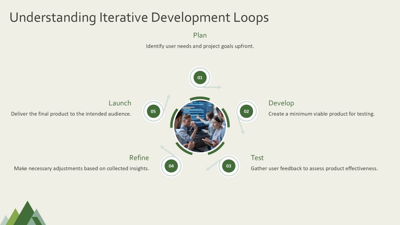 Exploring The Impact Of Iterative Development Loops PPT Sample AT Slide04
