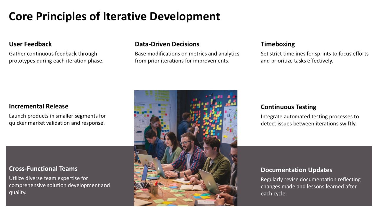 Exploring The Principles Of Iterative Development PPT Sample AT Slide05