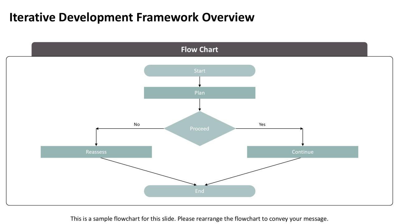 Exploring The Principles Of Iterative Development PPT Sample AT Slide07