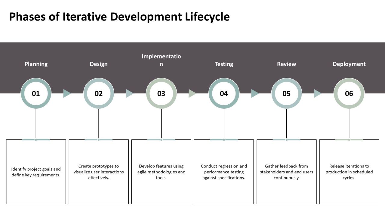 Exploring The Principles Of Iterative Development PPT Sample AT Slide08