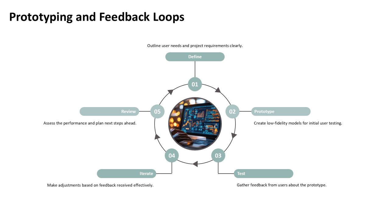 Exploring The Principles Of Iterative Development PPT Sample AT Slide13