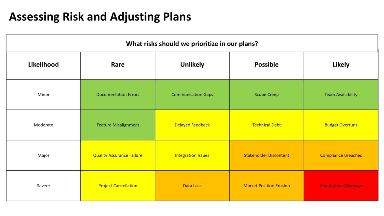 Exploring The Principles Of Iterative Development PPT Sample AT Slide15