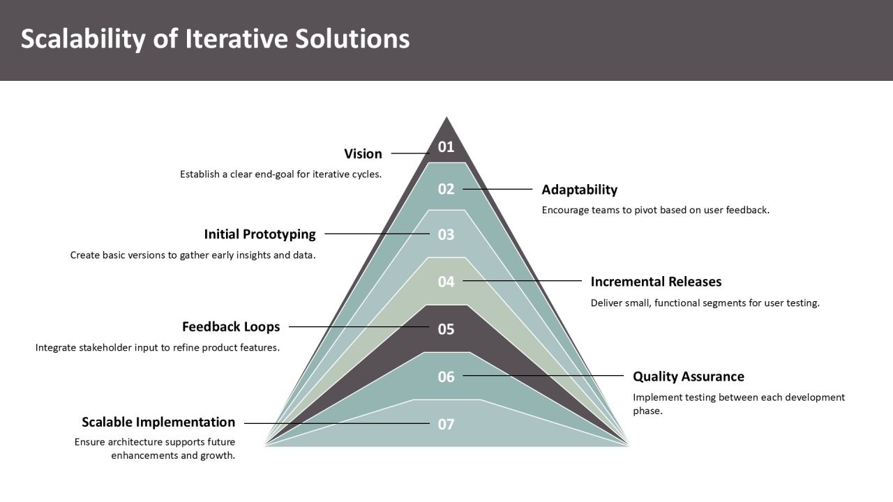 Exploring The Principles Of Iterative Development PPT Sample AT Slide20