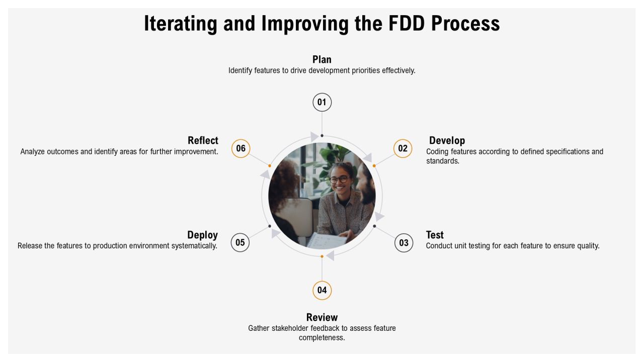 Feature Driven Development In Modern Software PPT Summary AT Slide18