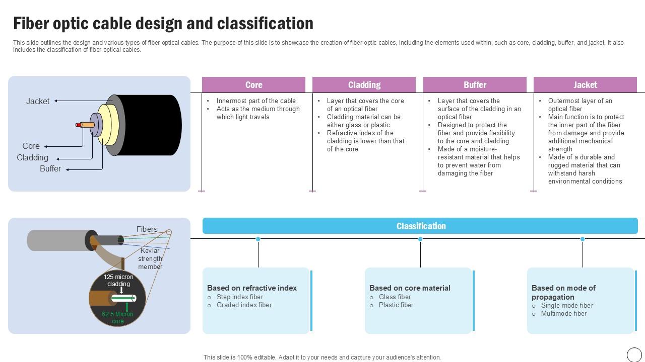 Fiber Optic Cable Design Silicon Photonics SiPh It Ppt Presentation